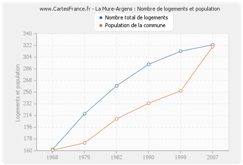 La Mure-Argens : Nombre de logements et population
